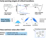 Early-warning signals of critical transition - effect of extrinsic noise