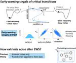 Early-warning signals of critical transition - effect of extrinsic noise